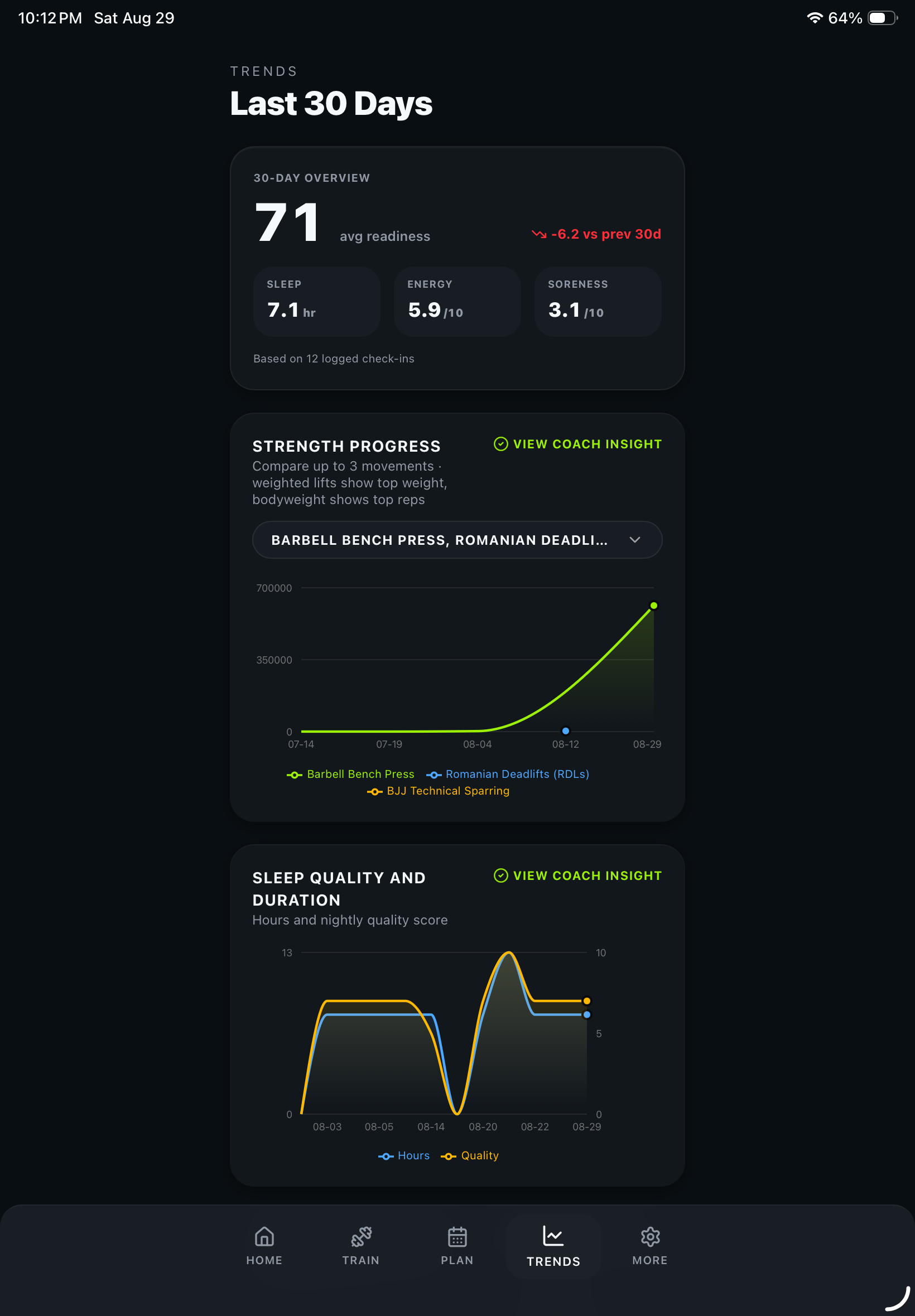 Dialed Trends screen showing 30 days of strength progress and sleep quality graphs